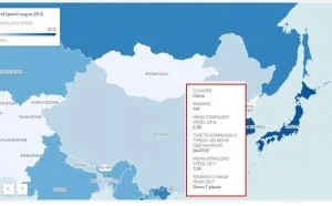 2018年全球平均网速达9.1Mbps! 中国网速为2.38Mbps