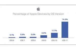 iPhone 6故障率22% 三星手机整体故障率27.4%