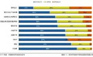 中国软件开发者现状：70%年龄在30岁以下，架构师薪资最高｜美通社