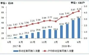 6月人均移动互联网流量突破4GB