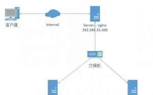 干货！传说中的反向代理Nginx