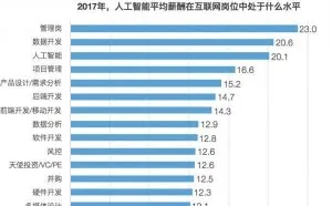 11张图揭秘人工智能行业的人才到底有多贵！