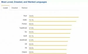 打败Python、JS、C 成最受欢迎编程语言，是时候掌握 Rust 了吗？