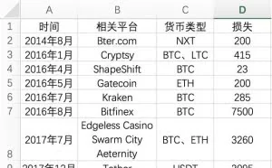 区块链安全事件回顾之比特儿交易所平台被盗
