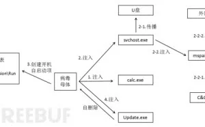 DorkBot变种俘获大量肉鸡，U盘拷贝需谨慎