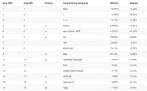TIOBE 8 月编程语言榜：Python 差点拿下第 3 名