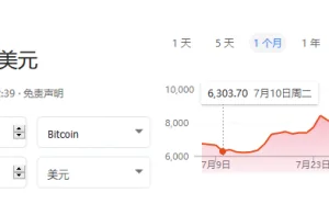 比特币三周来首次跌破7000美元 引领加密货币普跌