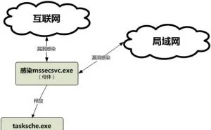 警惕漏洞蠕虫式攻击的传播