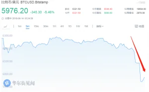比特币价格跌破6000美元 相较最高点已下跌约70%