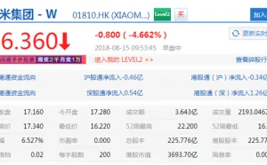 小米股价再度跌破发行价 早盘跌幅近4.7%