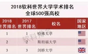 重磅：2018世界大学学术排名最新出炉