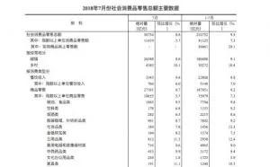 1-7月全国网上零售额47863亿元 同比增长29.3%