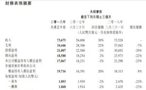 净利润13年来首度负增长 腾讯怎么了？
