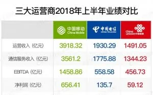 运营商上半年共赚851.23亿元：成本把控做到极致