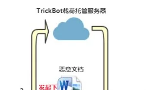 幽灵间谍：TrickBot新变种运用“无文件”技术发起攻击