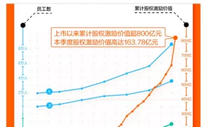 阿里164亿奖励员工 狂欢之下的几点隐忧