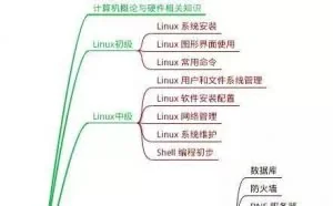 8张Linux思维导图，加速你的IT成长之路！