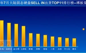 SSD出货排行：四大金刚成型 台电稳居第一