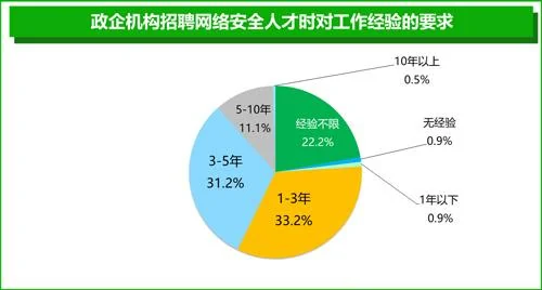 报告：网络安全行业平均月薪上万 实际薪资高于预期