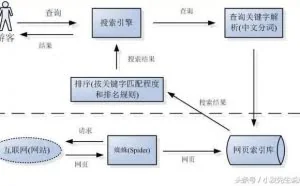 浅谈：搜索引擎的基本工作原理