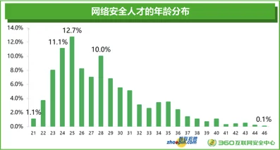 网安人才需求大 求职者期望薪资8千多，单位竟给1万2