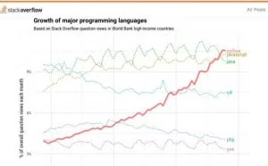 美国Python年薪超10万美元，中国python已泛滥？