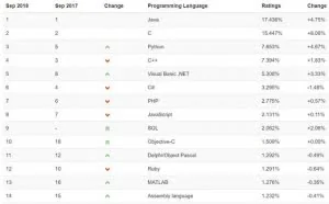 Python地位不保：Julia正在加速崛起！