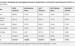 IDC：2018年第二季度全球安全一体机持续增长，UTM领跑