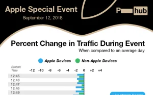 P**hub公布苹果发布会引流数据 许多人爱iPhone Xs胜过色情片