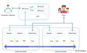 只花10分钟就能了解Kubernetes！