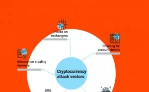 欧洲刑警组织表示 犯罪分子仍在使用比特币但ISIS喜欢ZCash