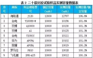 10000mAh实测竟只有2000 部分移动电源虚标严重