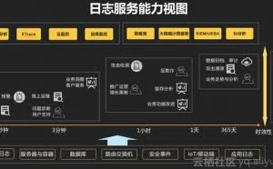 基于日志的安全分析实战