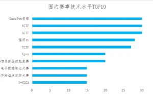 2018国内网络安全赛事结果出炉！专业排名在这里