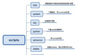 一起攻击者利用 Redis 未授权访问漏洞进行新型入侵挖矿事件