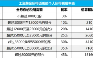 个税起征点今起提至5000元 到手工资涨多少？