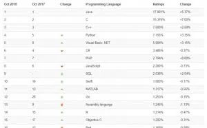 TIOBE 10 月排行榜：C++夺回前三 Swift 进入前十