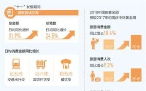1.58万亿元！国庆消费“刷”出新高 移动支付受欢迎