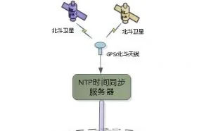 永久免费的NTP网络授时服务
