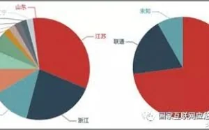 8月DDoS网络攻击数据出来：江苏是国内攻击第一