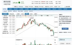 腾讯股价大跌超5% 10连跌创最长连跌纪录