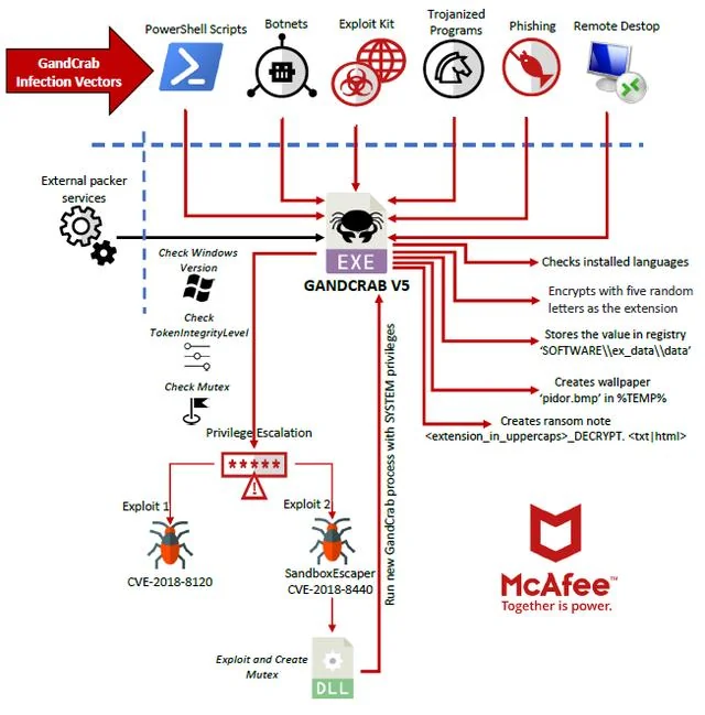 勒索软件GandCrab结合加密服务，让黑客取得作案所需工具更为容易