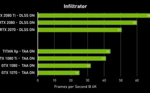 官方晒RTX 20系列DLSS抗锯齿性能：征服4K分辨率
