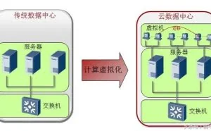 网络虚拟化技术