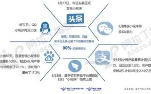 小程序争夺战:腾讯，阿里、百度、头条一个都不能少