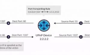 DDoS攻击新方式：攻击者利用UPnP协议绕过防御