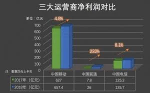 三大运营商平均日赚约4.3亿元 你贡献了多少？