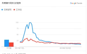 谷歌搜索数据显示区块链现在比加密货币更受欢迎