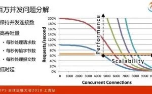 百万并发下 Nginx 的优化之道