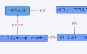 十大黑客工具之一——nmap